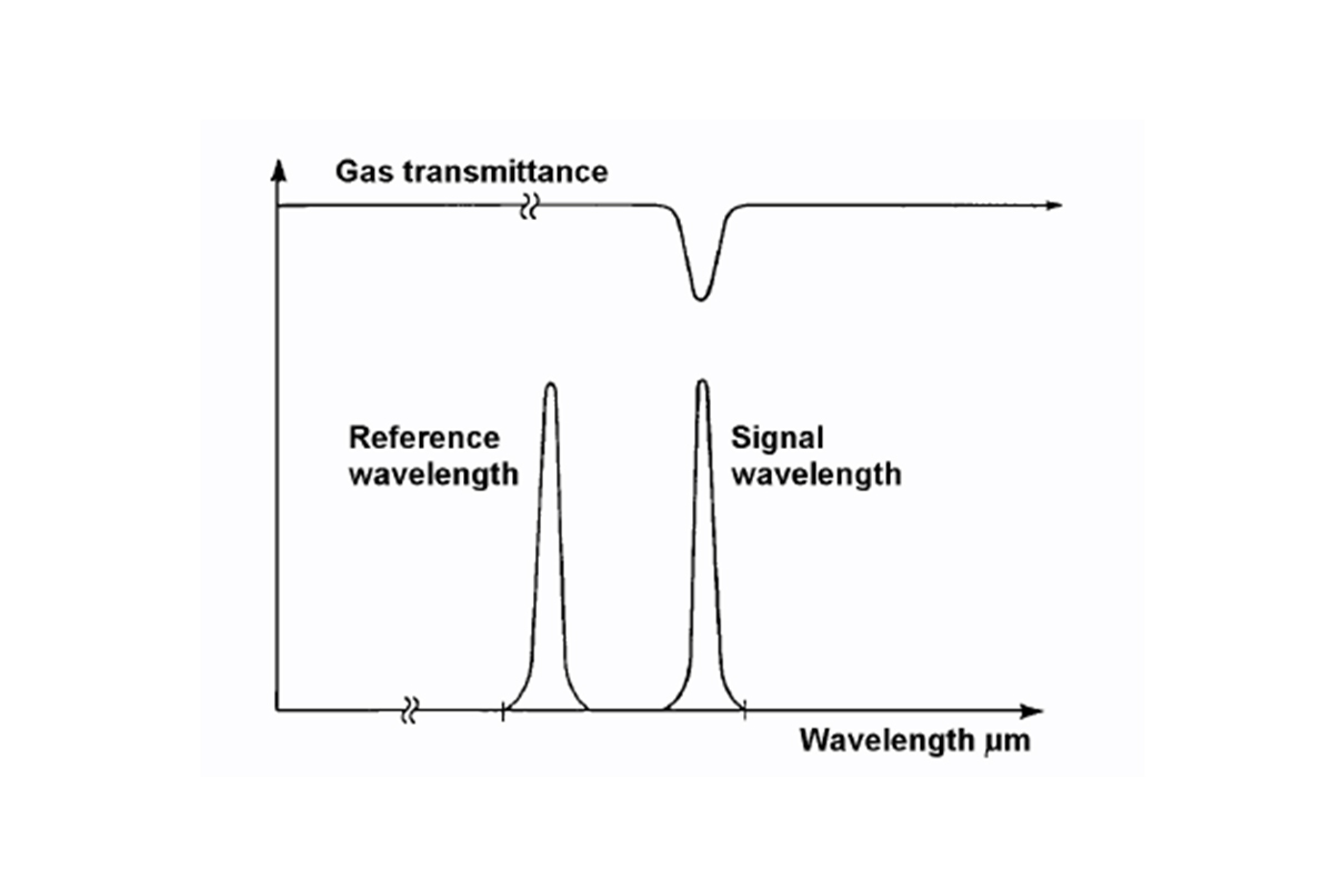 Simtronics GD10P CO2 Gas Detector
